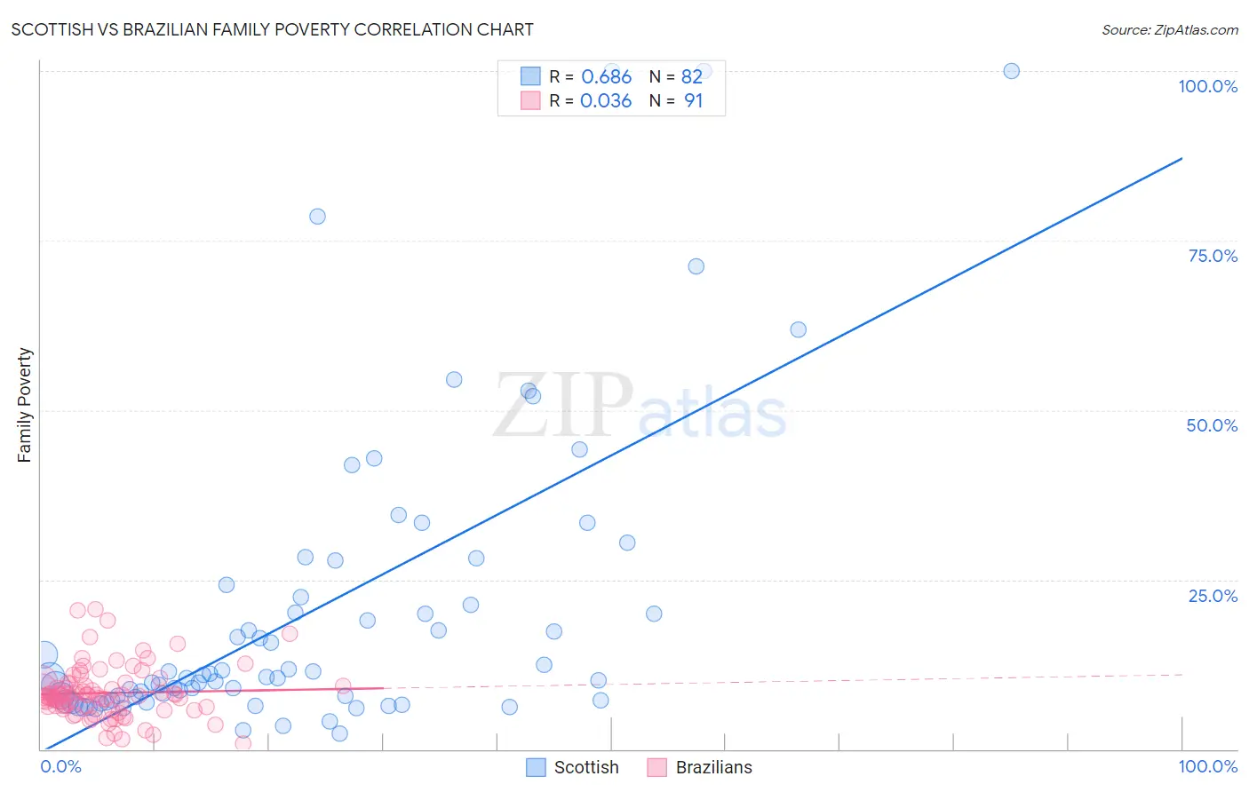 Scottish vs Brazilian Family Poverty