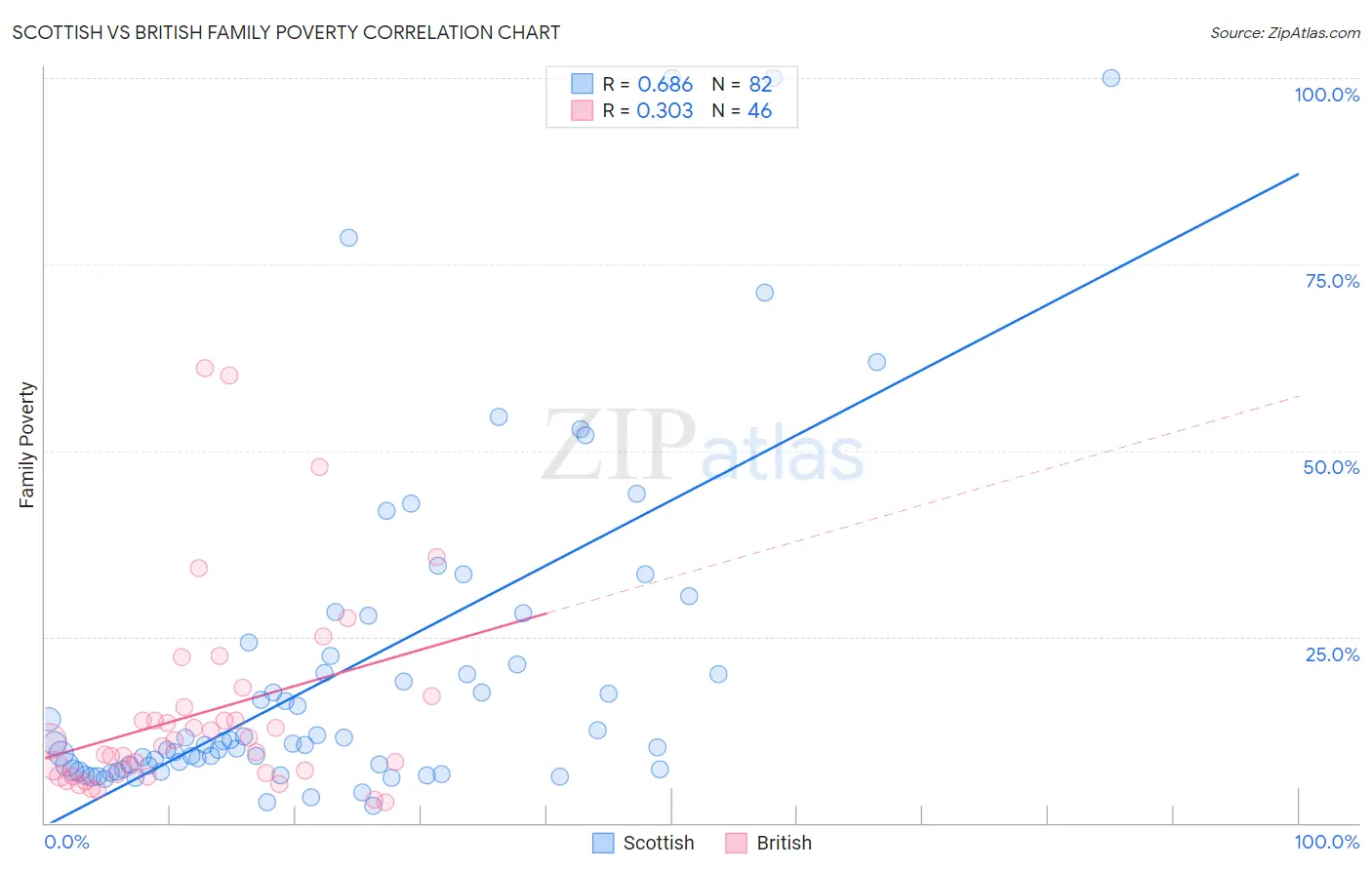 Scottish vs British Family Poverty