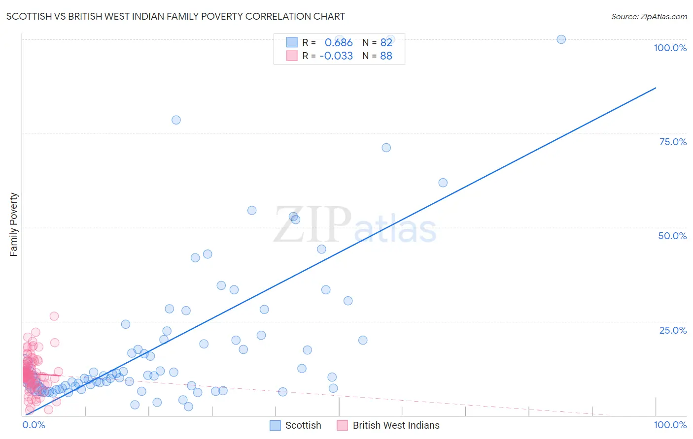 Scottish vs British West Indian Family Poverty