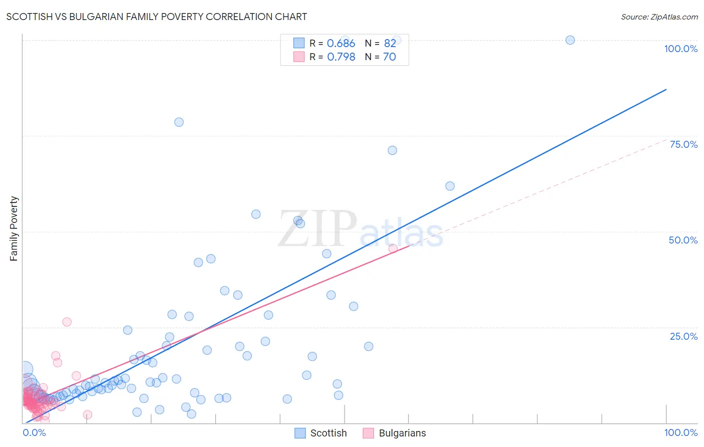 Scottish vs Bulgarian Family Poverty