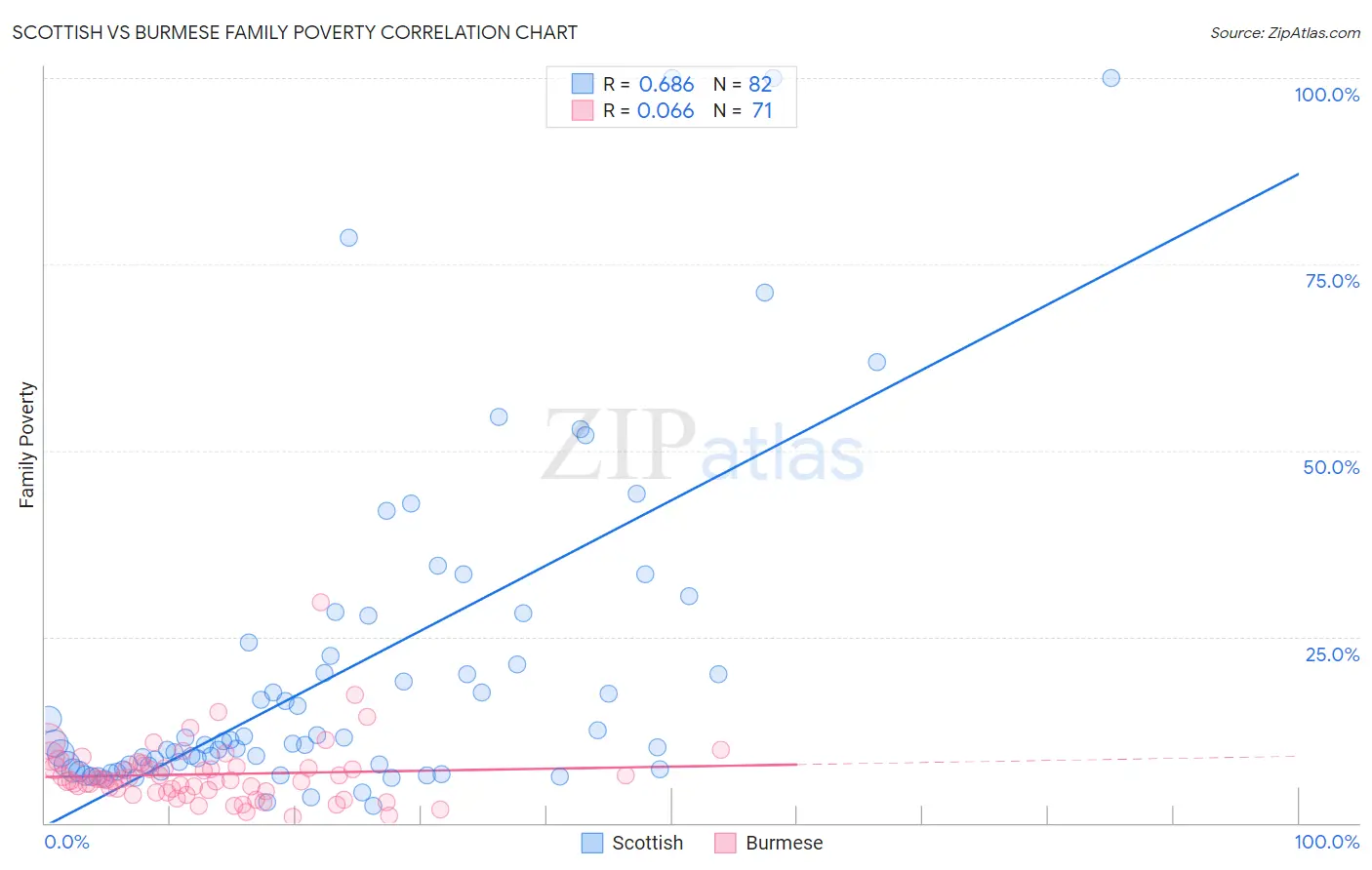 Scottish vs Burmese Family Poverty