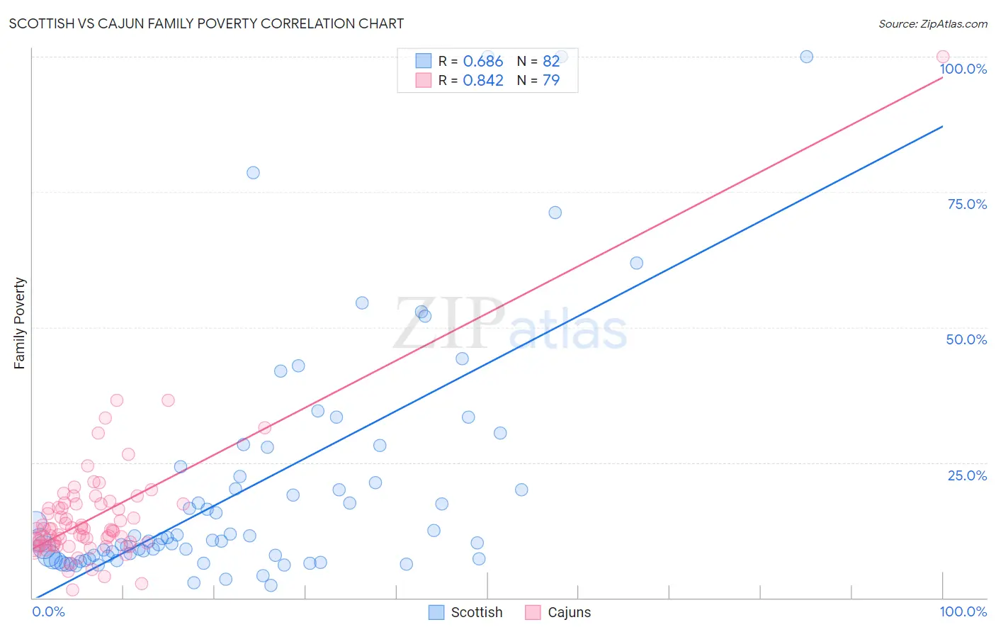 Scottish vs Cajun Family Poverty