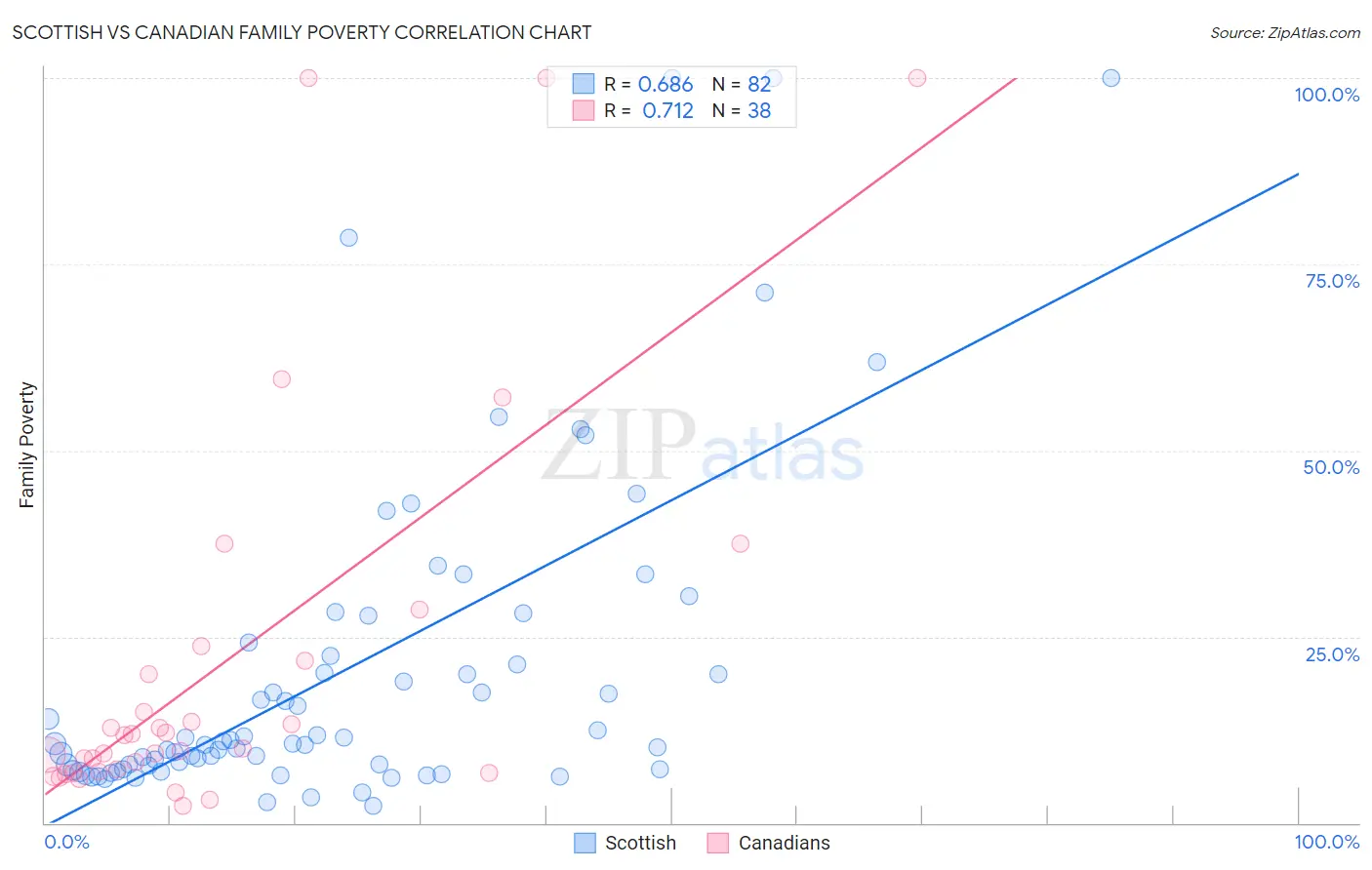 Scottish vs Canadian Family Poverty