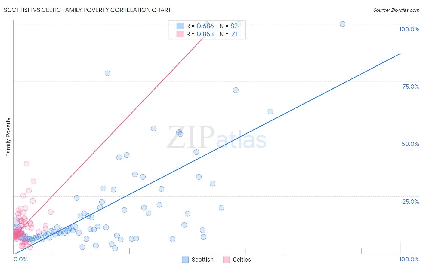 Scottish vs Celtic Family Poverty