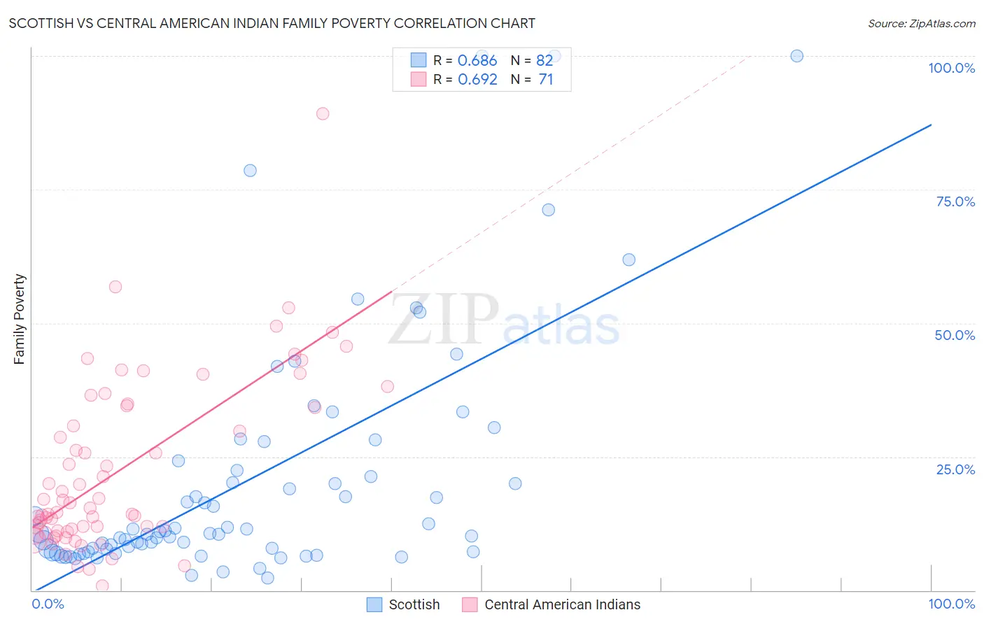 Scottish vs Central American Indian Family Poverty