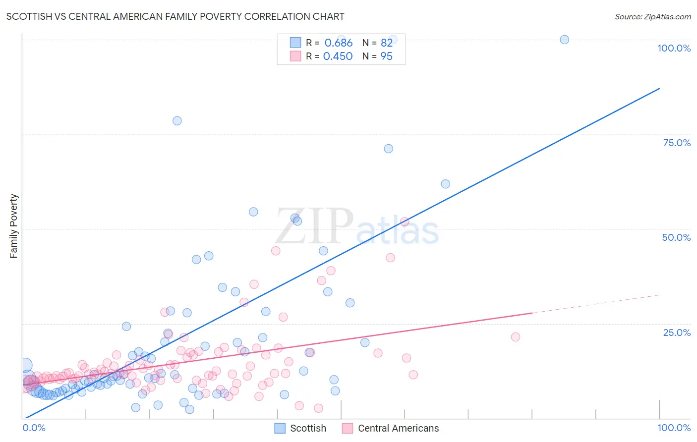Scottish vs Central American Family Poverty