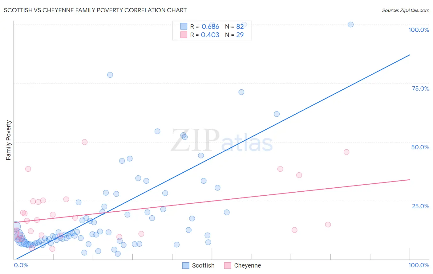 Scottish vs Cheyenne Family Poverty