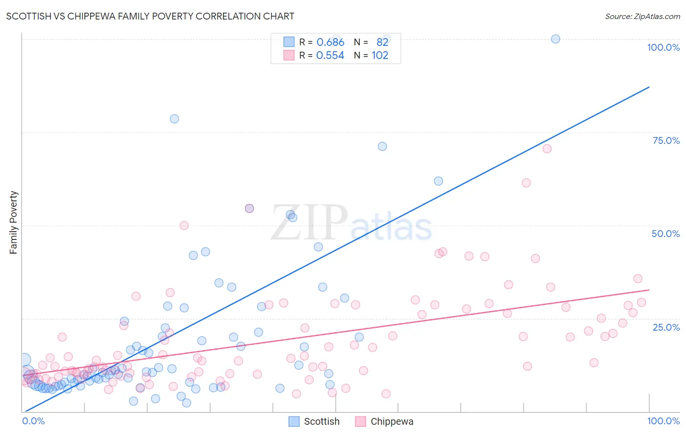 Scottish vs Chippewa Family Poverty