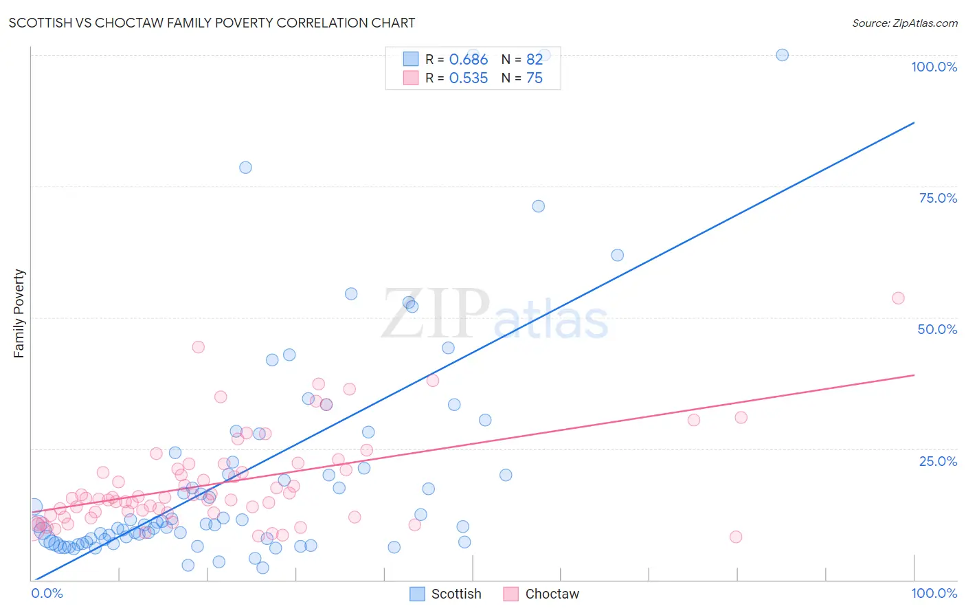 Scottish vs Choctaw Family Poverty