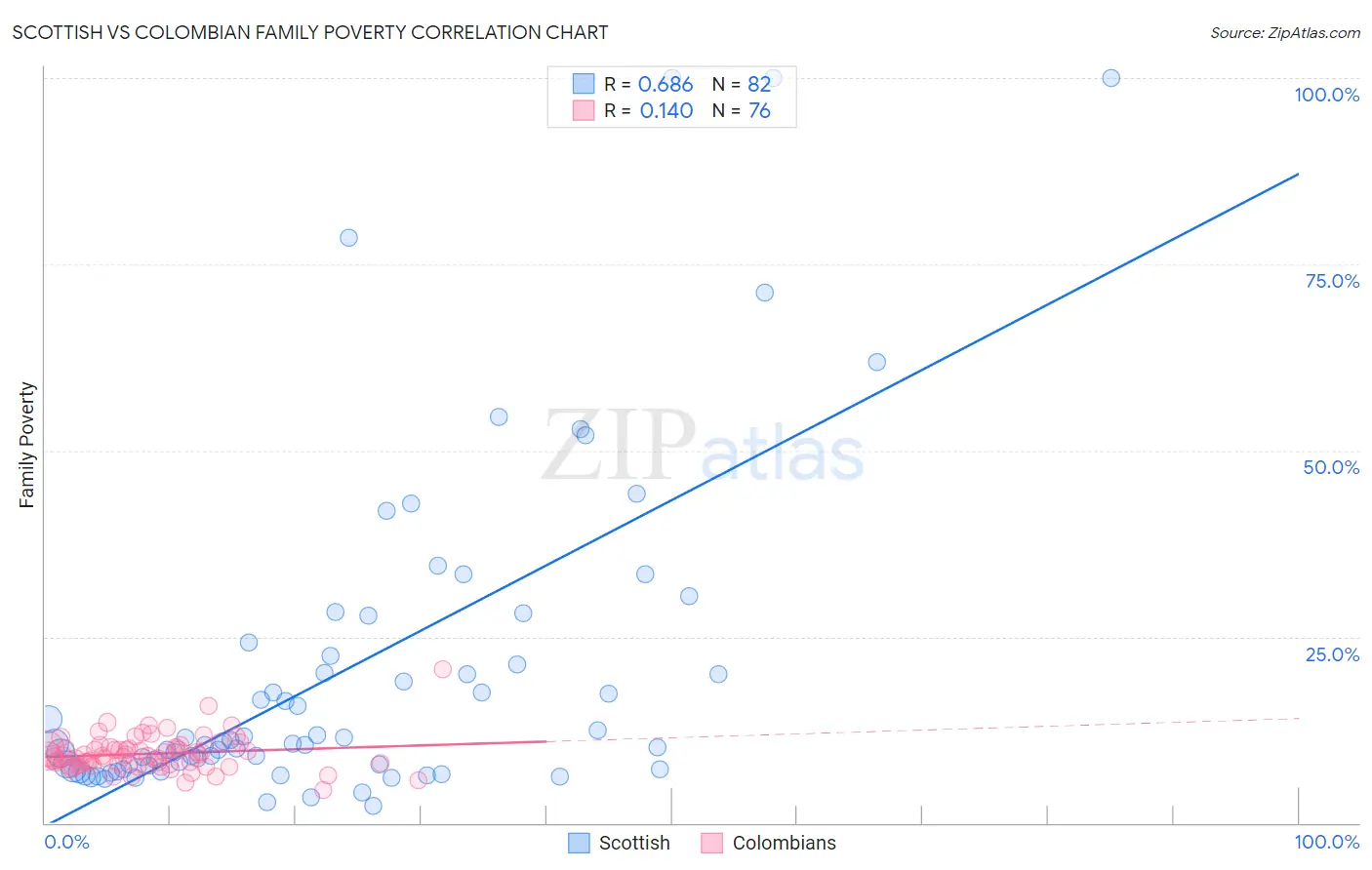 Scottish vs Colombian Family Poverty