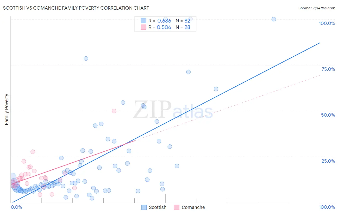 Scottish vs Comanche Family Poverty