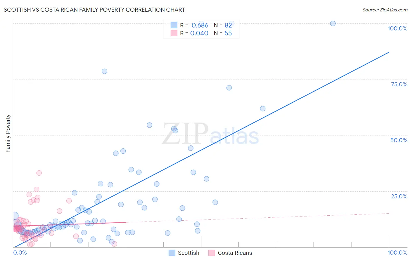 Scottish vs Costa Rican Family Poverty