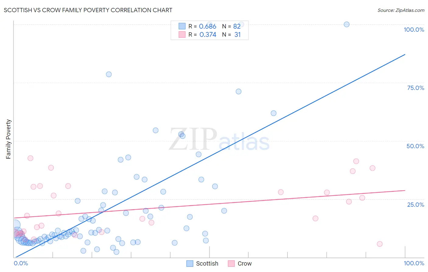 Scottish vs Crow Family Poverty