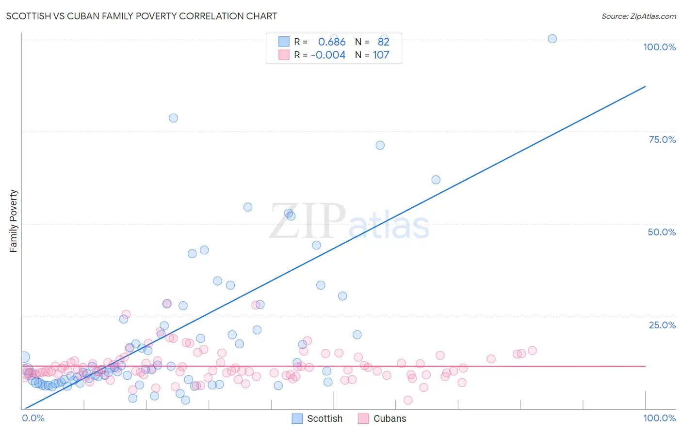 Scottish vs Cuban Family Poverty