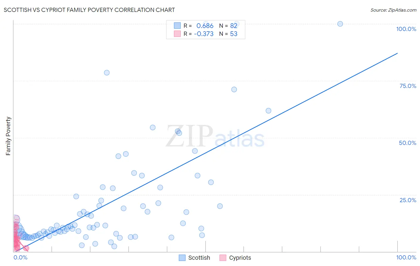 Scottish vs Cypriot Family Poverty