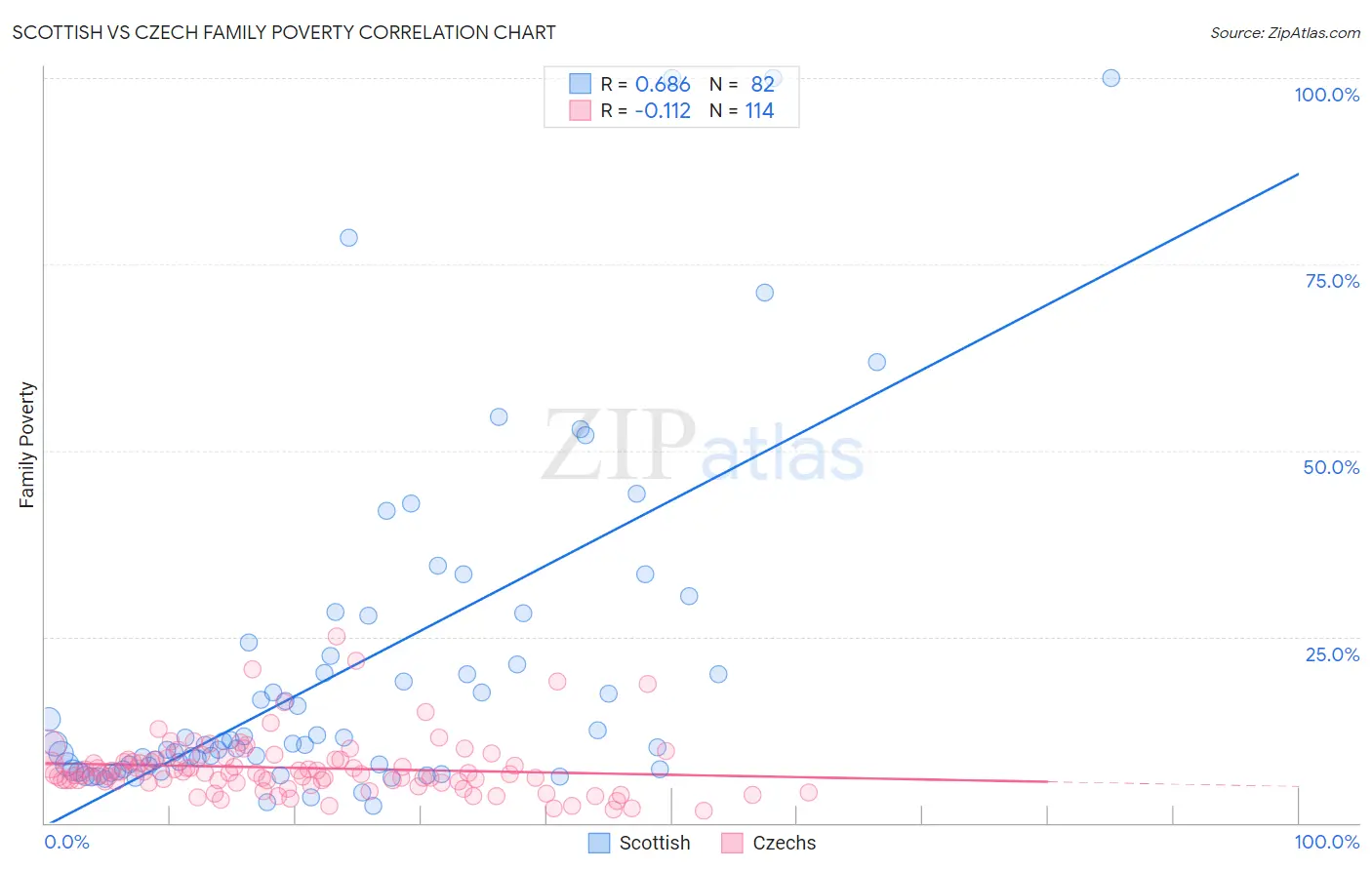 Scottish vs Czech Family Poverty