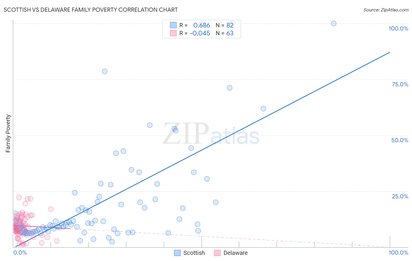 Scottish vs Delaware Family Poverty