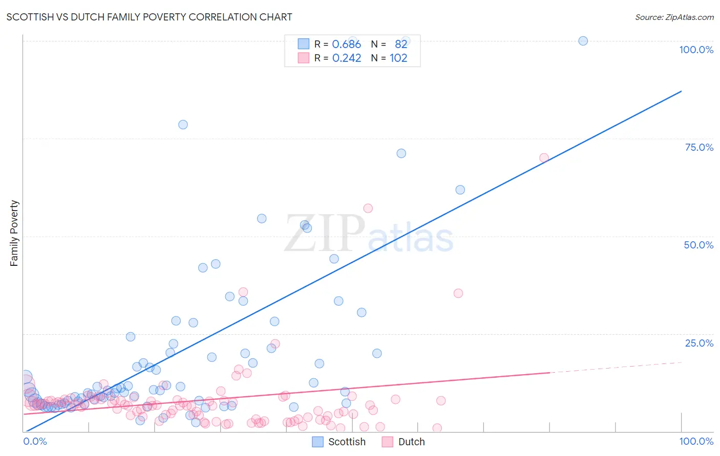 Scottish vs Dutch Family Poverty