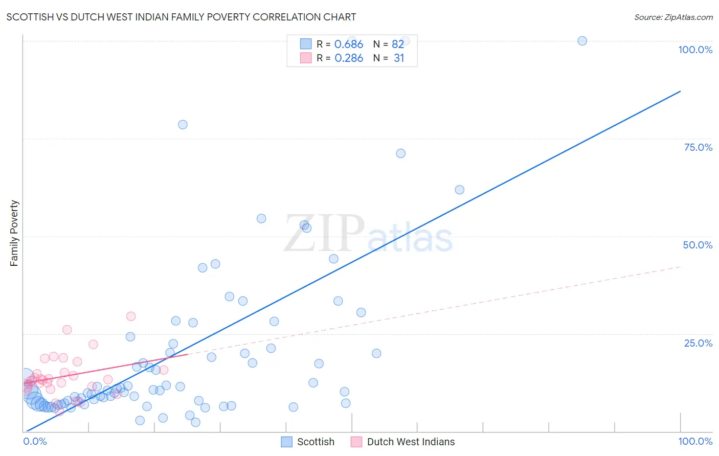 Scottish vs Dutch West Indian Family Poverty