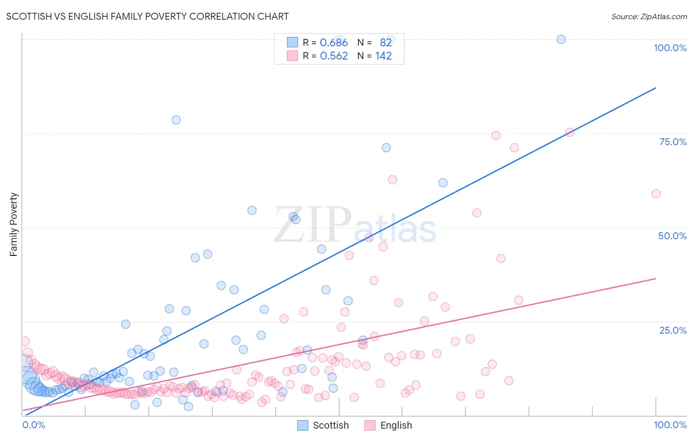 Scottish vs English Family Poverty