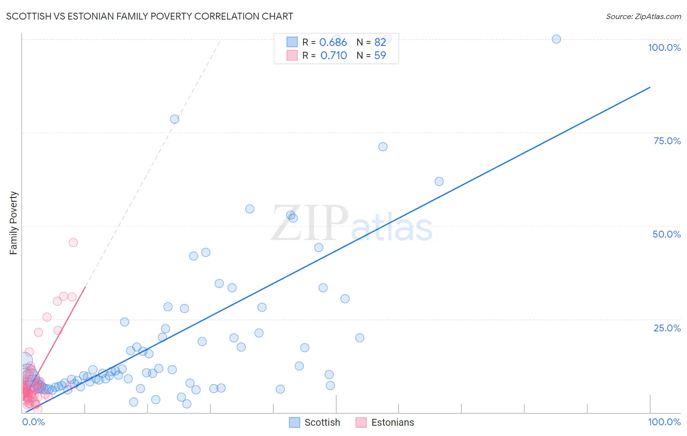Scottish vs Estonian Family Poverty