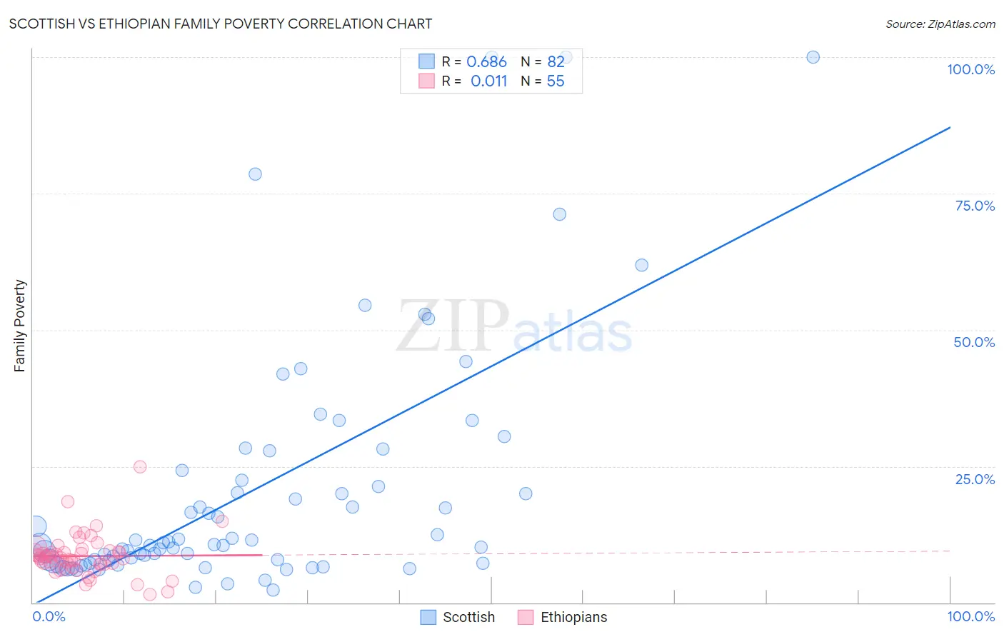 Scottish vs Ethiopian Family Poverty