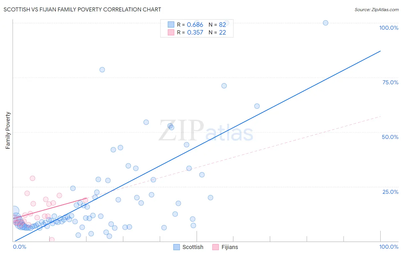 Scottish vs Fijian Family Poverty