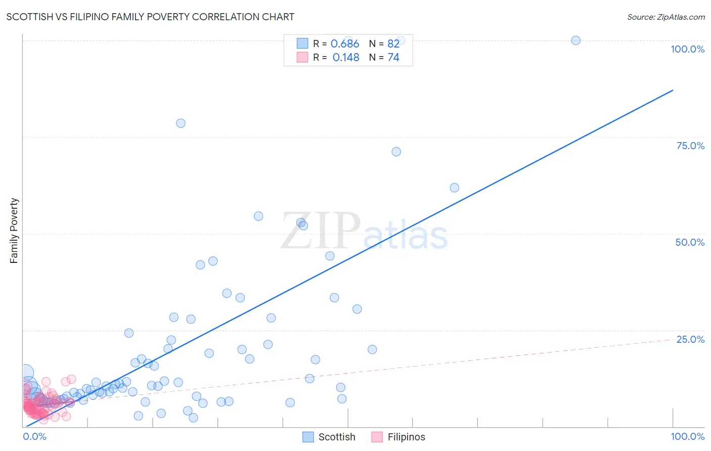 Scottish vs Filipino Family Poverty
