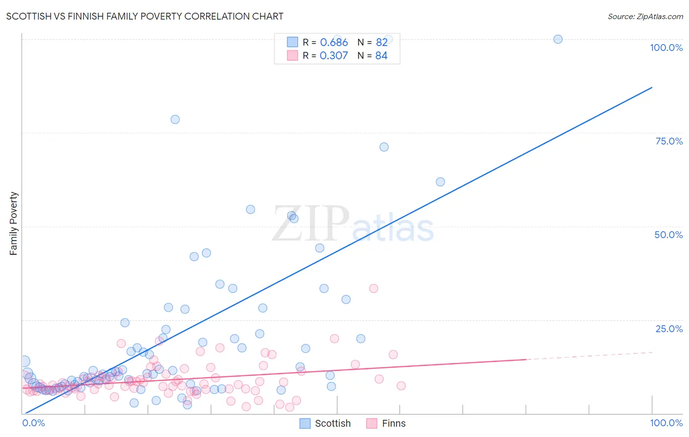 Scottish vs Finnish Family Poverty