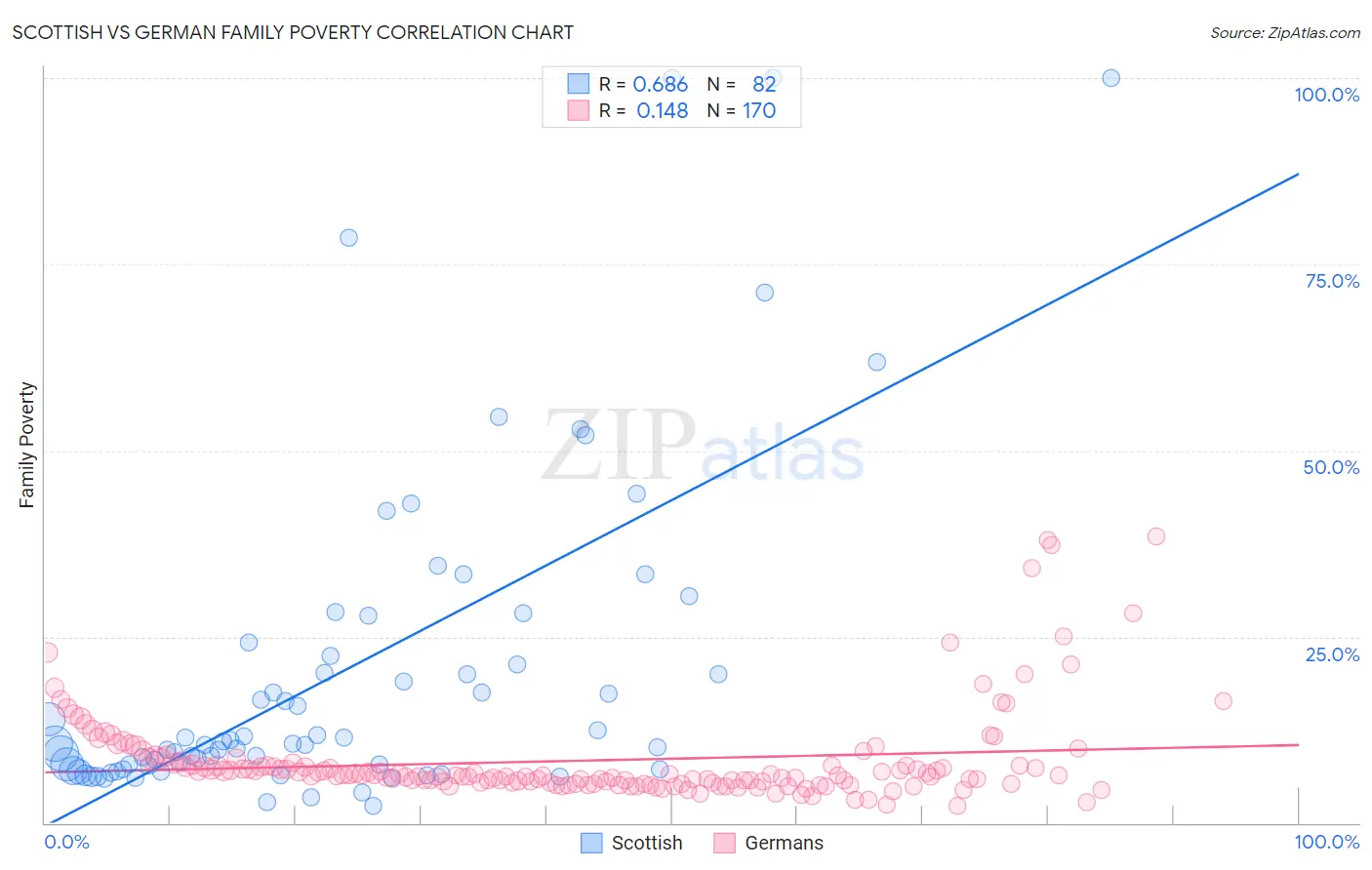 Scottish vs German Family Poverty