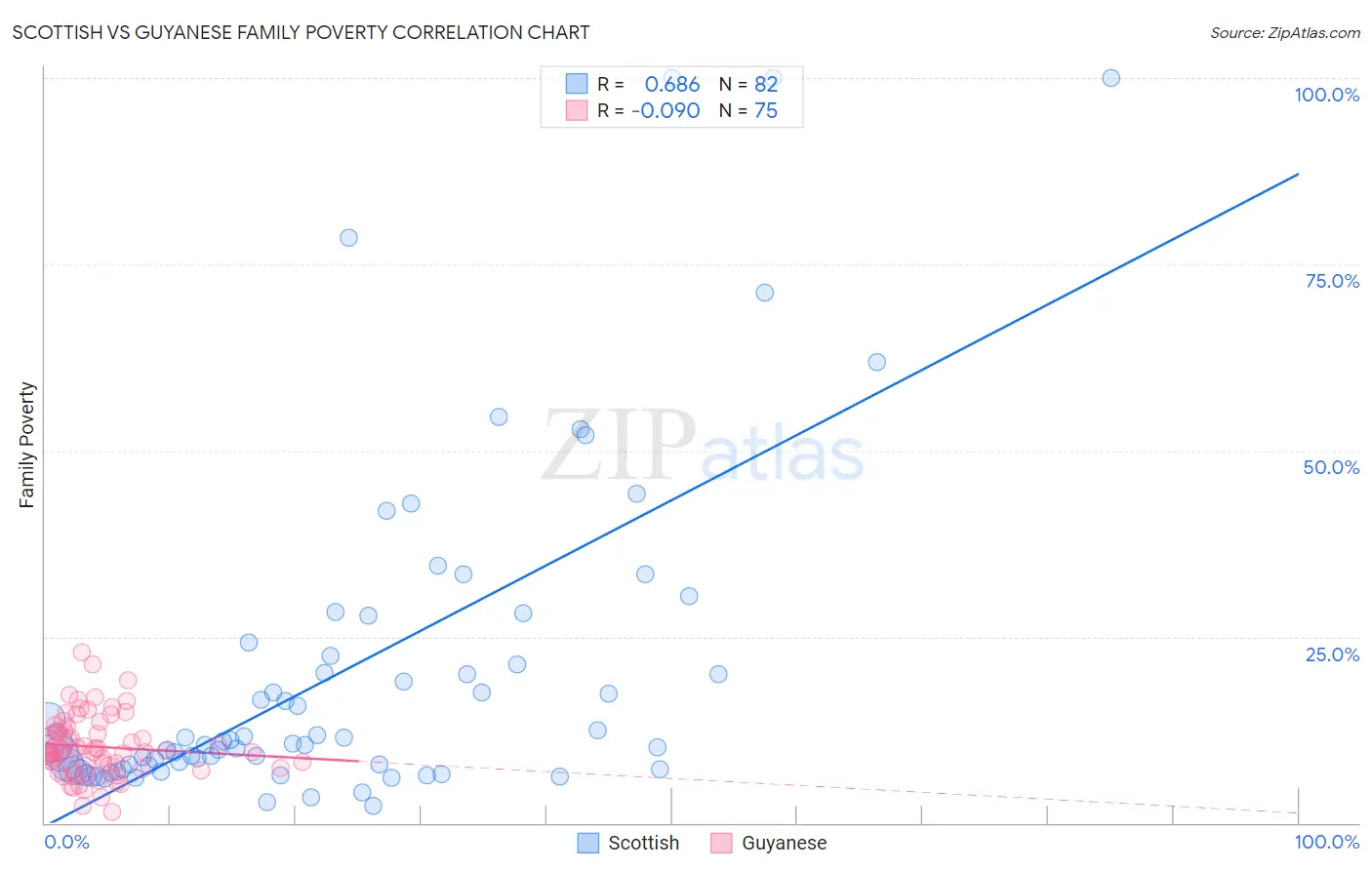 Scottish vs Guyanese Family Poverty