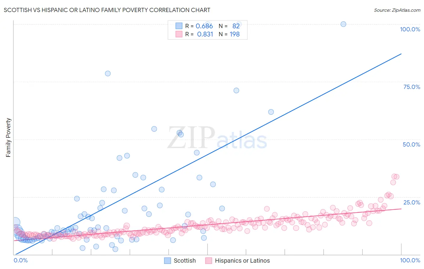 Scottish vs Hispanic or Latino Family Poverty