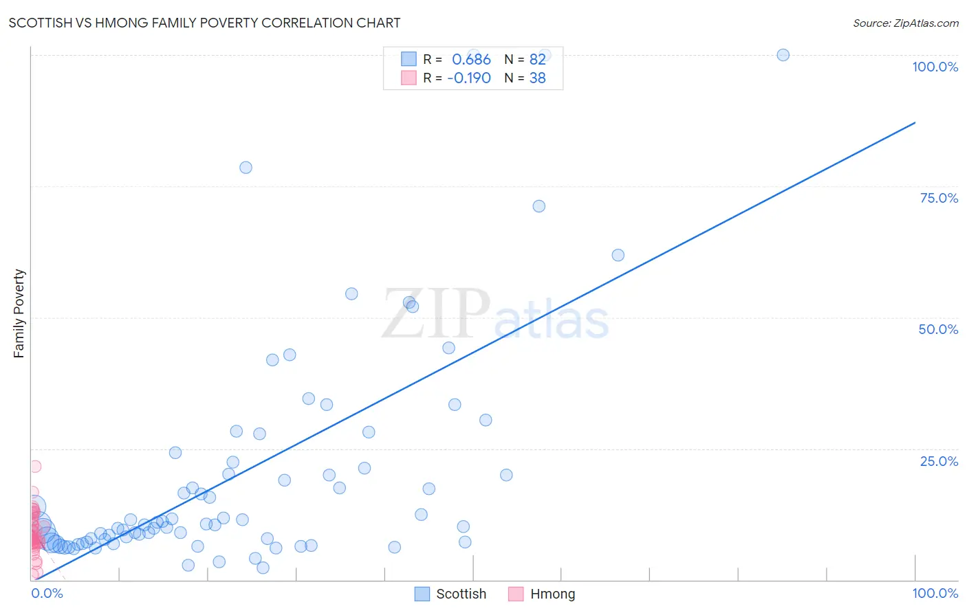 Scottish vs Hmong Family Poverty