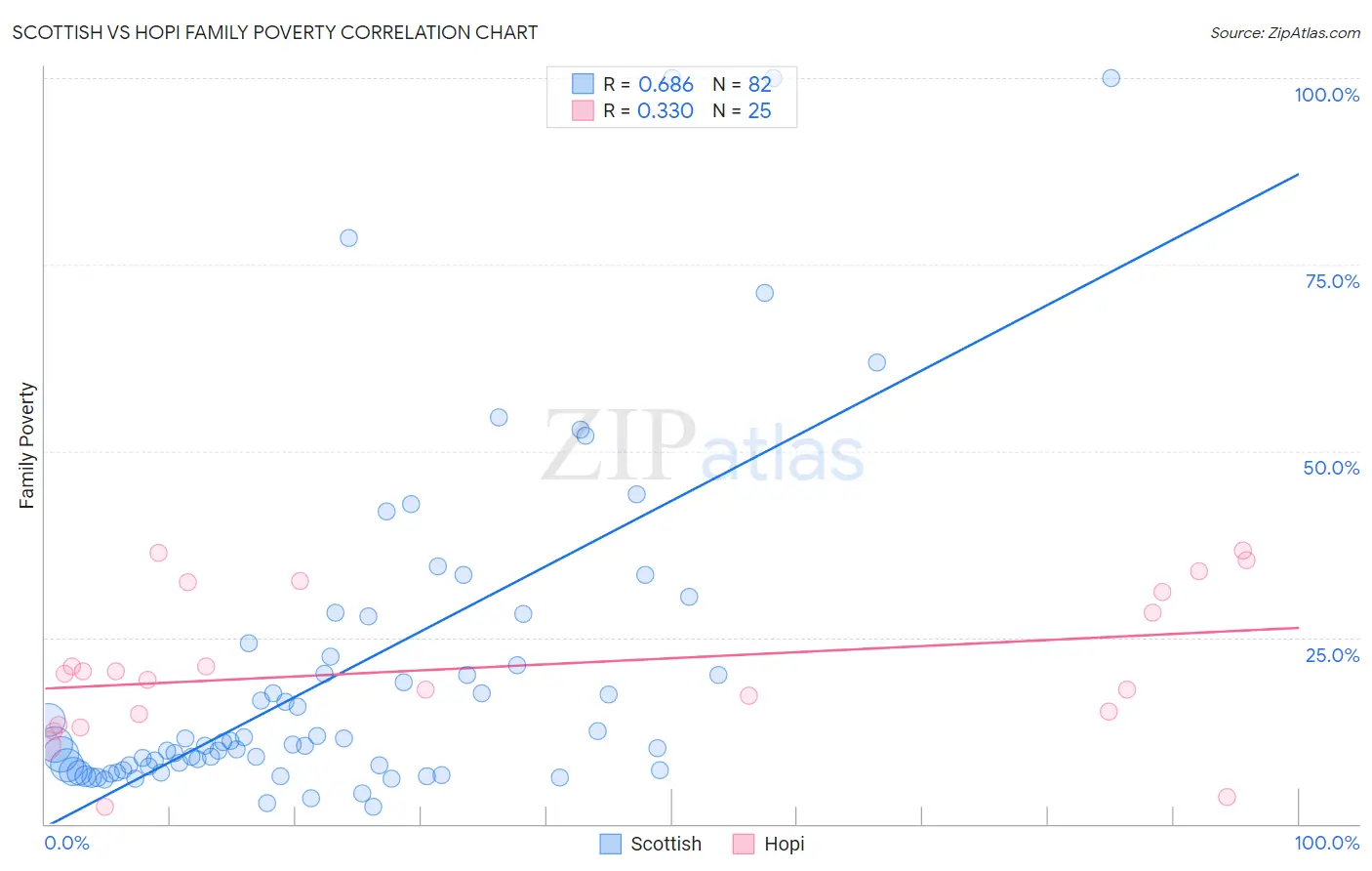 Scottish vs Hopi Family Poverty