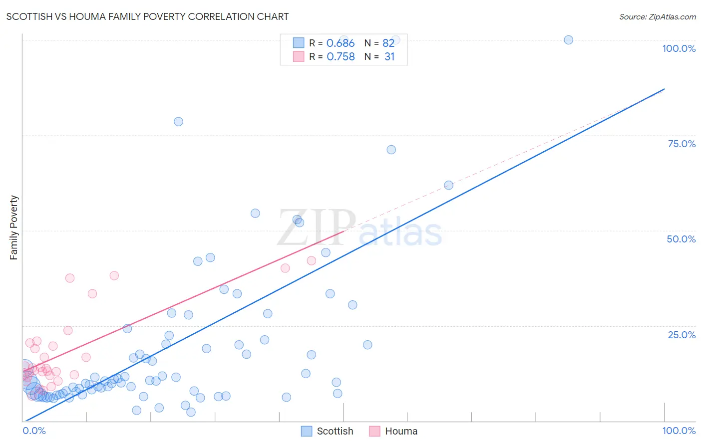 Scottish vs Houma Family Poverty
