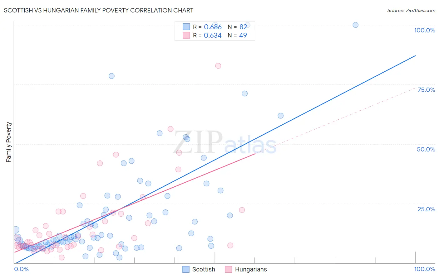 Scottish vs Hungarian Family Poverty