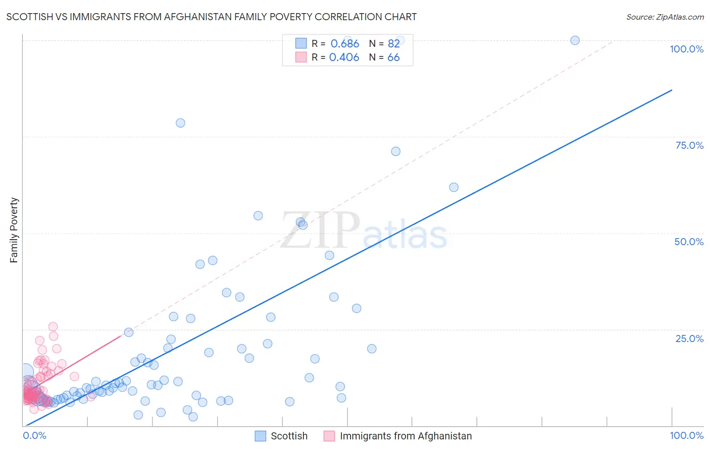 Scottish vs Immigrants from Afghanistan Family Poverty