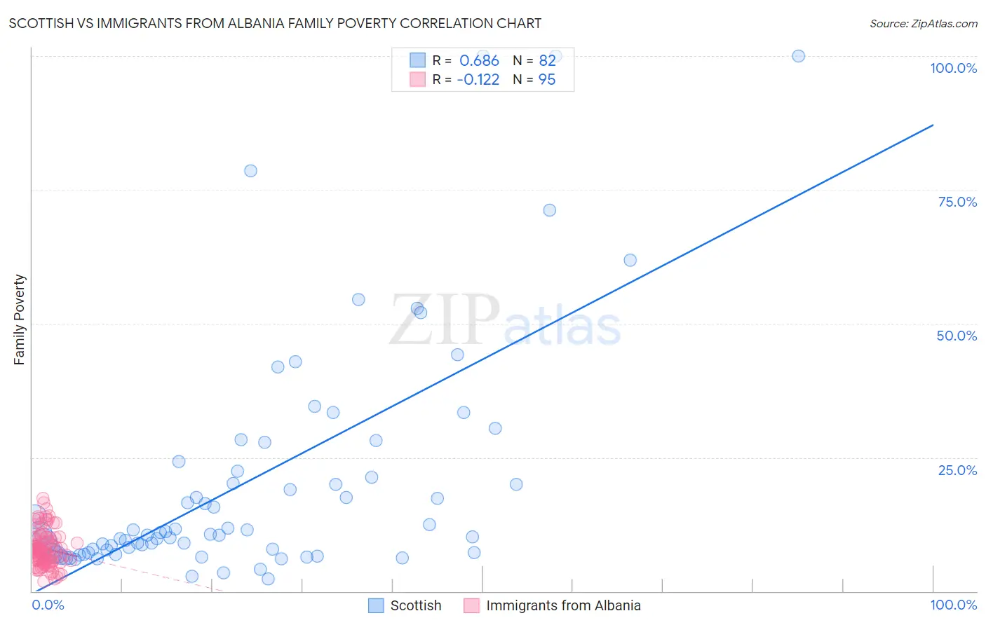 Scottish vs Immigrants from Albania Family Poverty