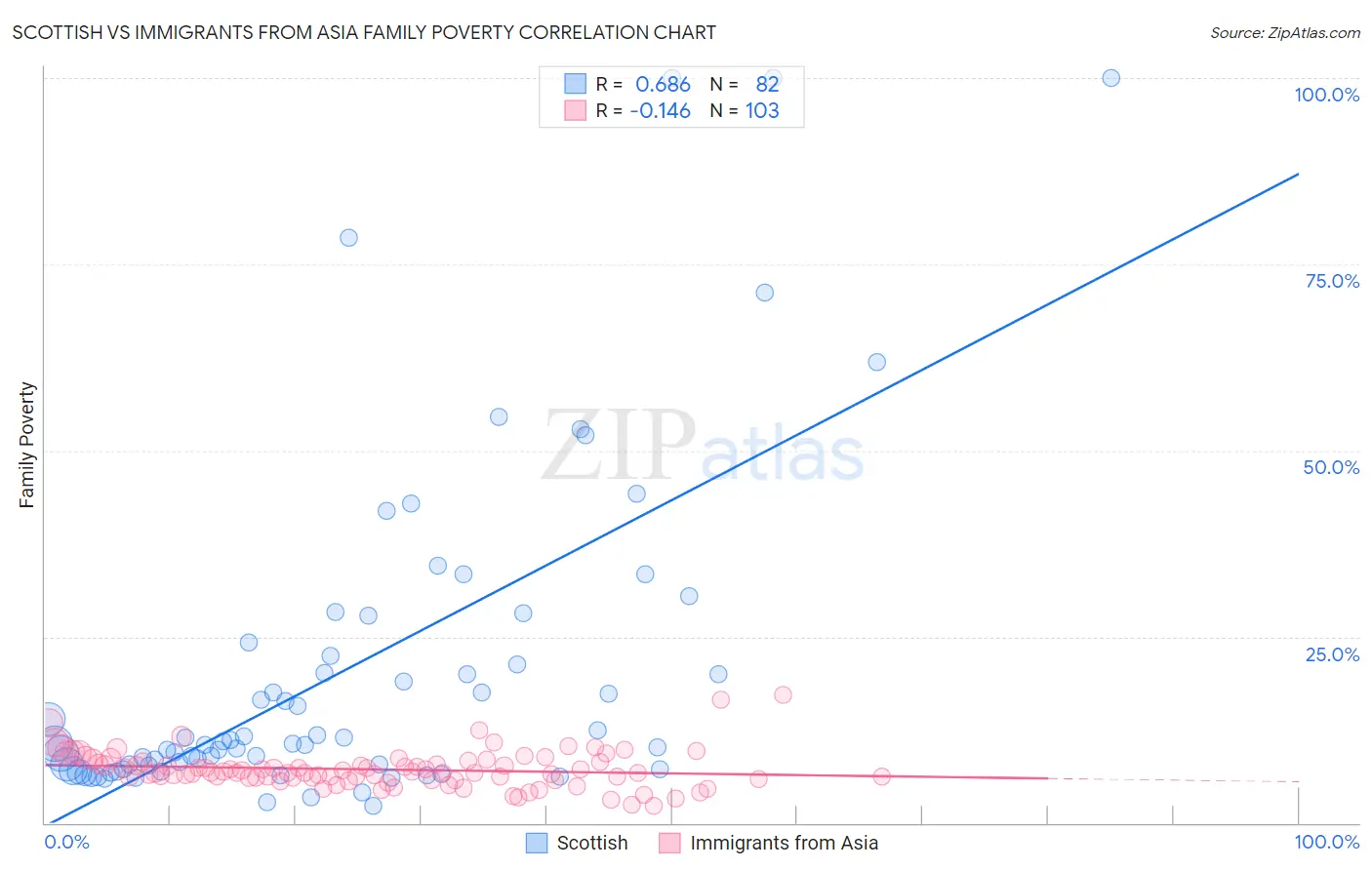 Scottish vs Immigrants from Asia Family Poverty