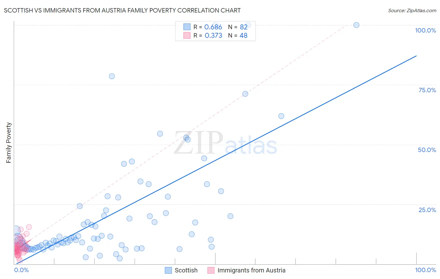 Scottish vs Immigrants from Austria Family Poverty
