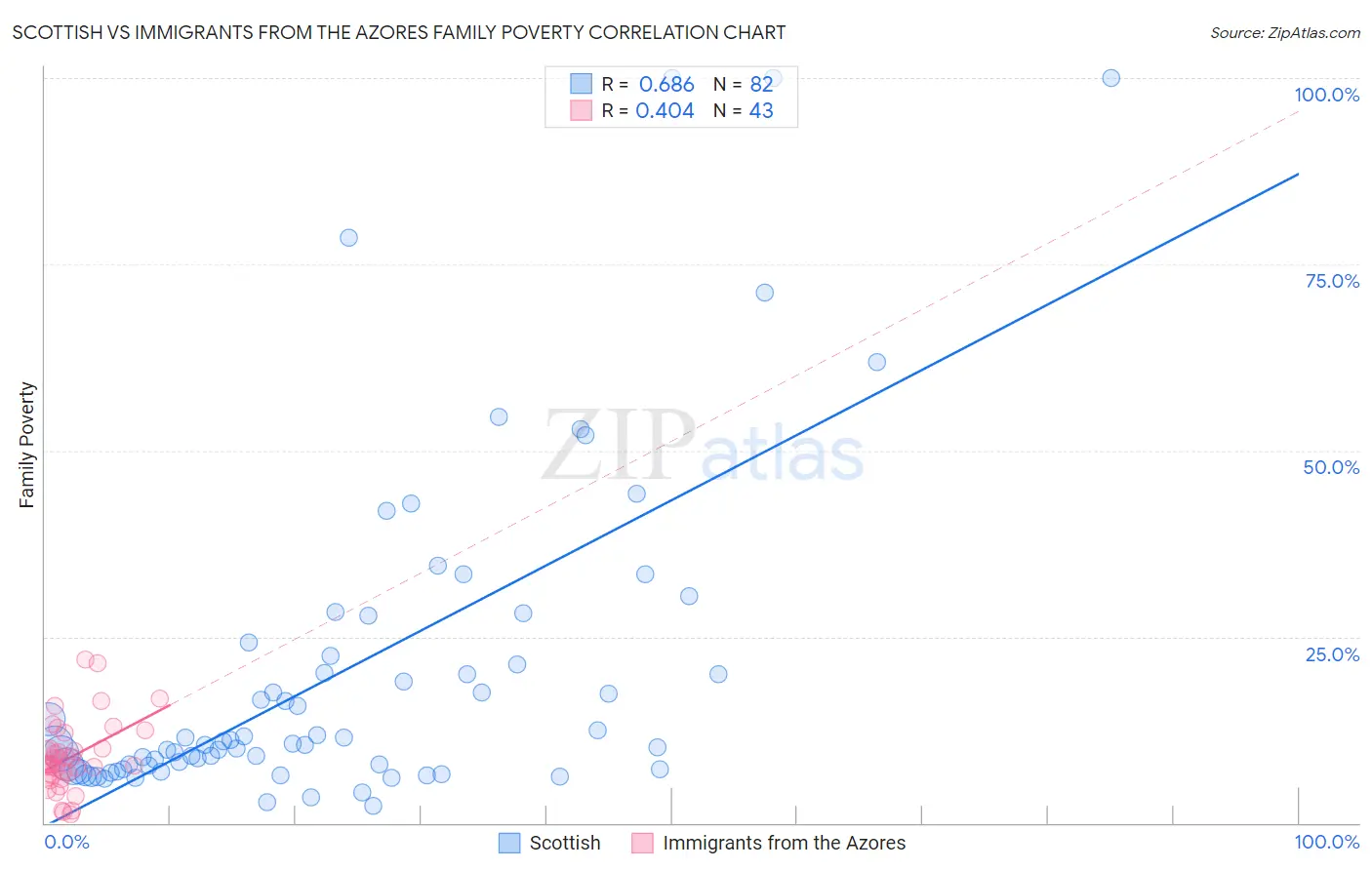 Scottish vs Immigrants from the Azores Family Poverty