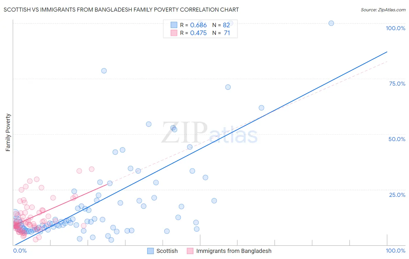 Scottish vs Immigrants from Bangladesh Family Poverty