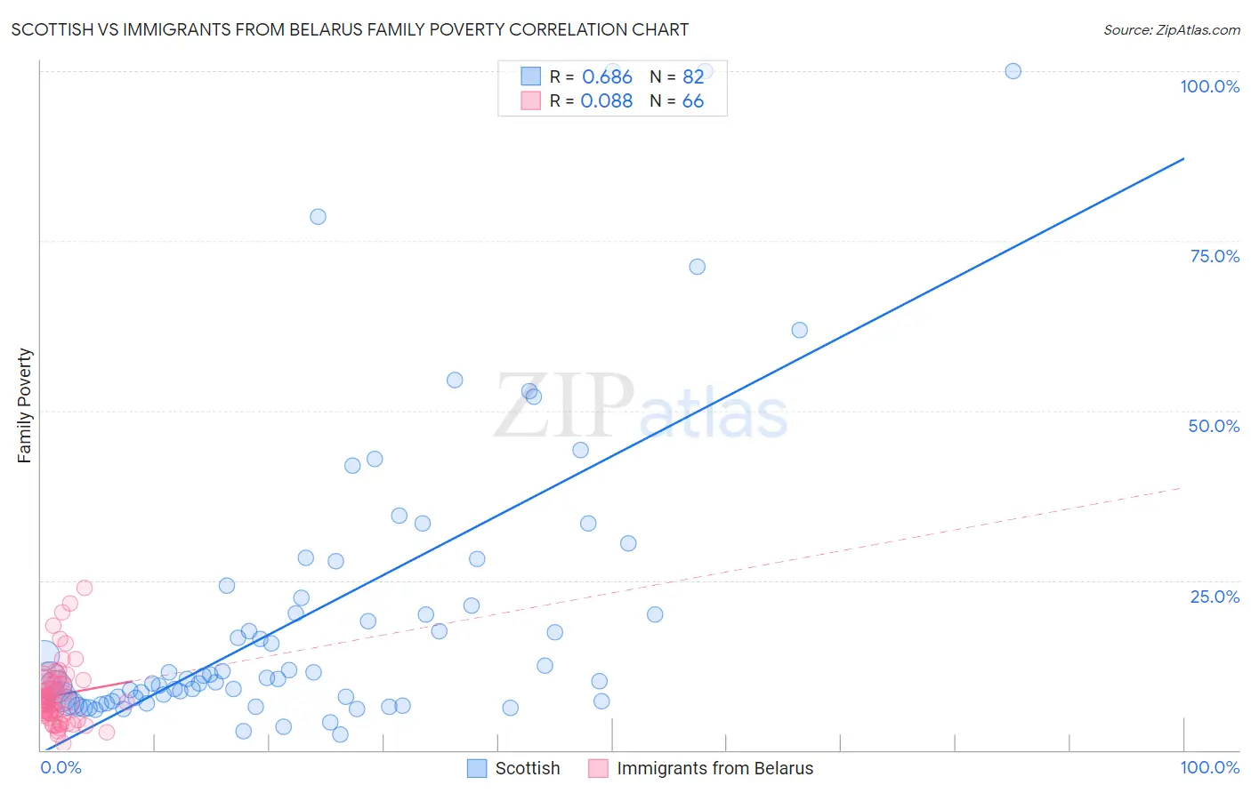 Scottish vs Immigrants from Belarus Family Poverty