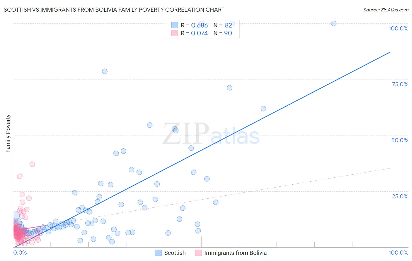 Scottish vs Immigrants from Bolivia Family Poverty