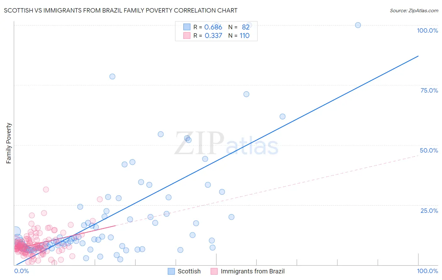 Scottish vs Immigrants from Brazil Family Poverty