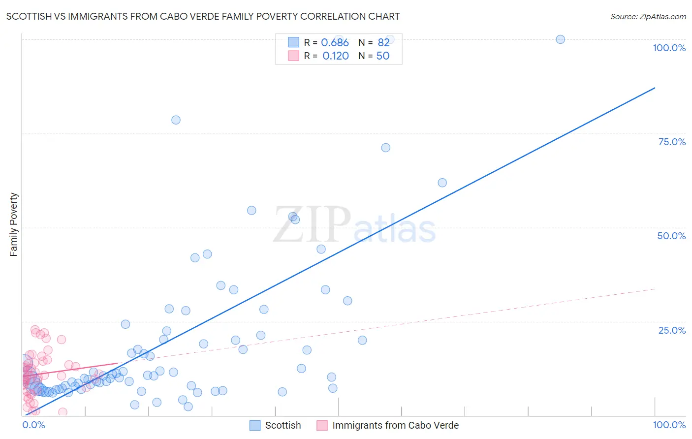 Scottish vs Immigrants from Cabo Verde Family Poverty