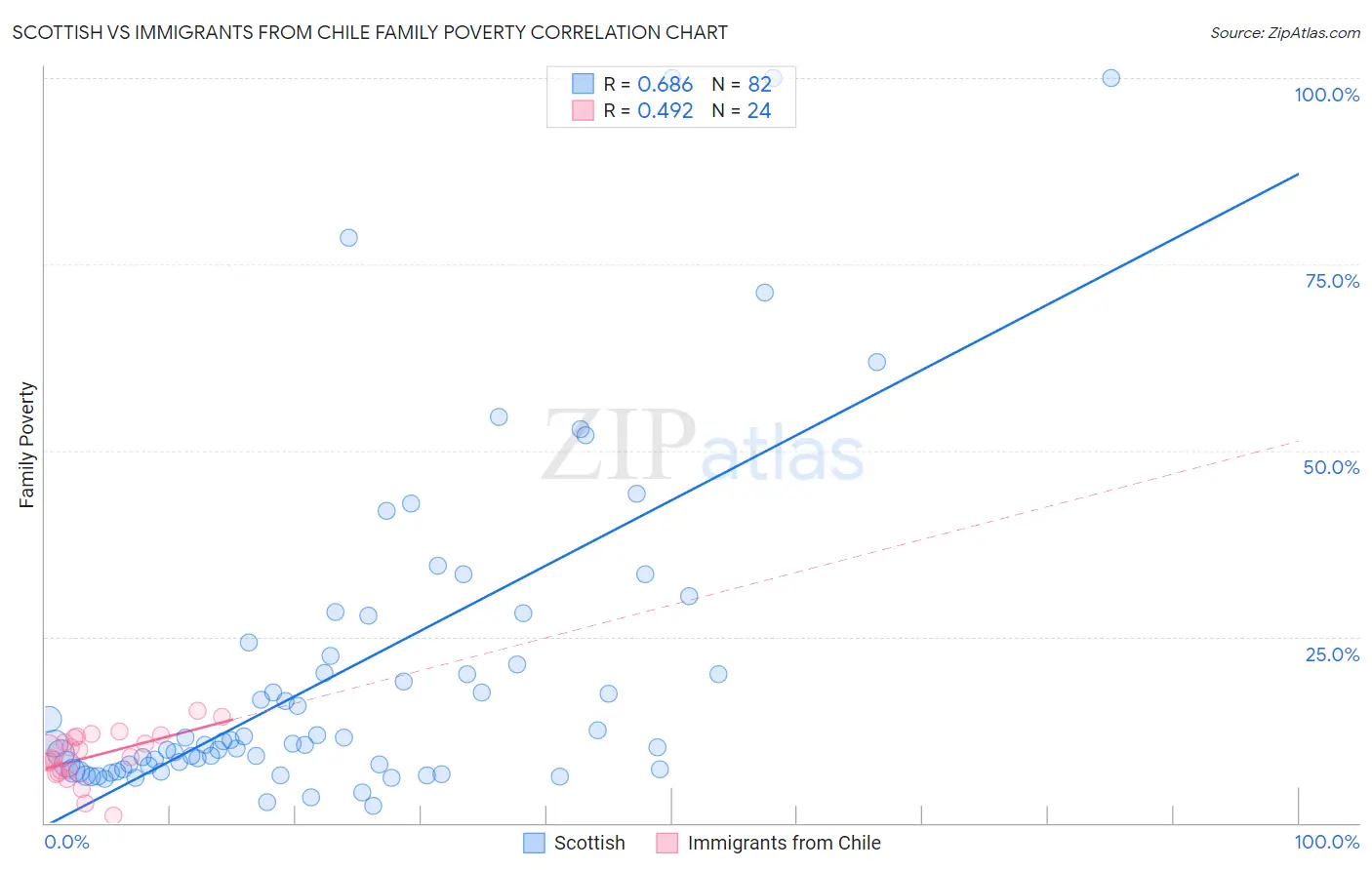 Scottish vs Immigrants from Chile Family Poverty