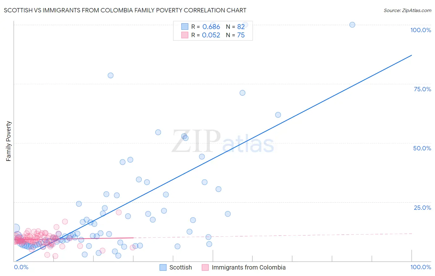 Scottish vs Immigrants from Colombia Family Poverty