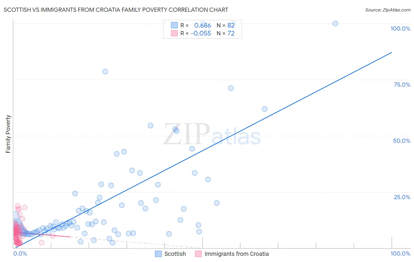 Scottish vs Immigrants from Croatia Family Poverty