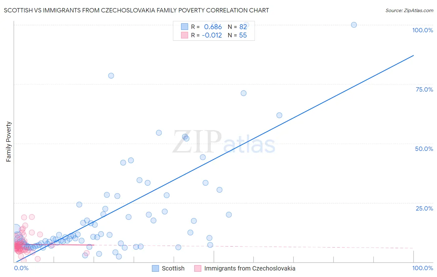 Scottish vs Immigrants from Czechoslovakia Family Poverty